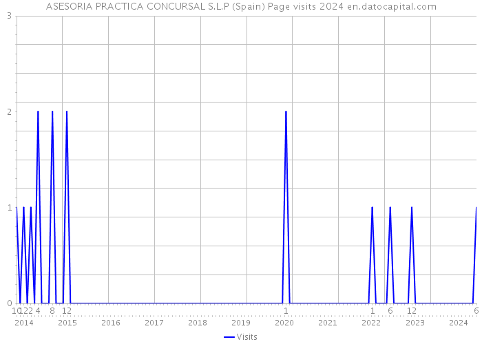 ASESORIA PRACTICA CONCURSAL S.L.P (Spain) Page visits 2024 