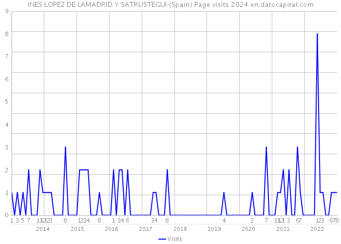 INES LOPEZ DE LAMADRID Y SATRUSTEGUI (Spain) Page visits 2024 