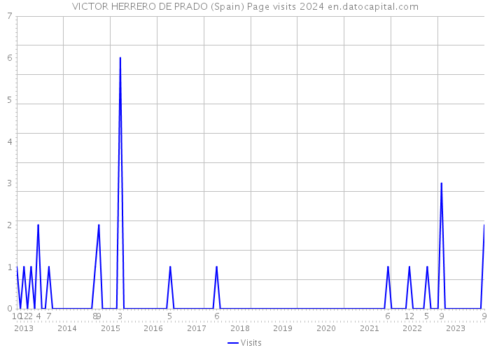 VICTOR HERRERO DE PRADO (Spain) Page visits 2024 
