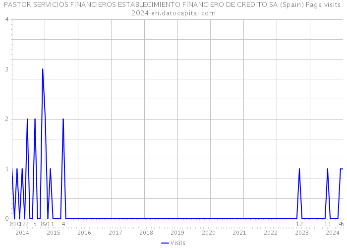 PASTOR SERVICIOS FINANCIEROS ESTABLECIMIENTO FINANCIERO DE CREDITO SA (Spain) Page visits 2024 