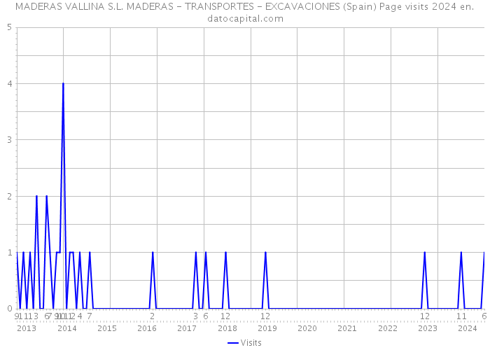 MADERAS VALLINA S.L. MADERAS - TRANSPORTES - EXCAVACIONES (Spain) Page visits 2024 