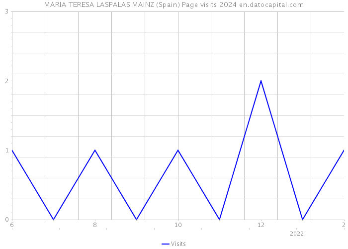 MARIA TERESA LASPALAS MAINZ (Spain) Page visits 2024 