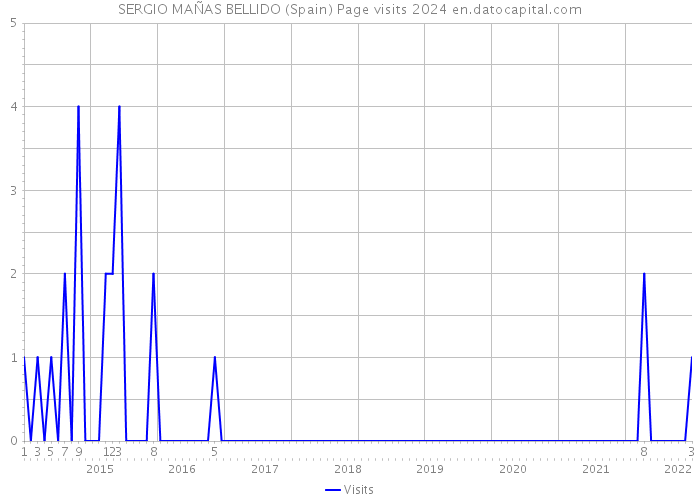 SERGIO MAÑAS BELLIDO (Spain) Page visits 2024 