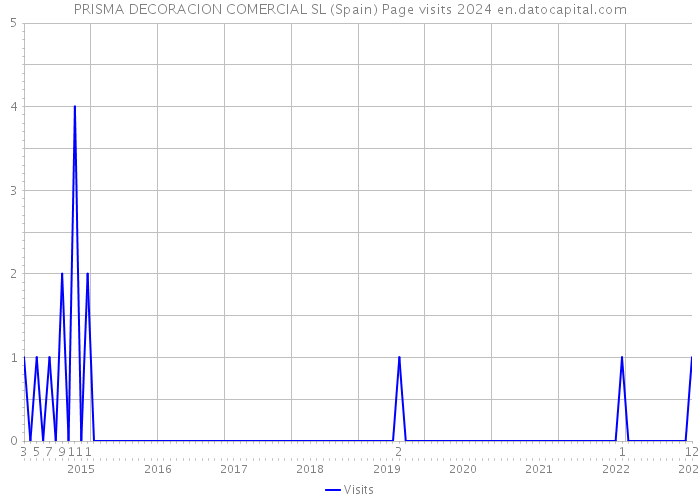PRISMA DECORACION COMERCIAL SL (Spain) Page visits 2024 