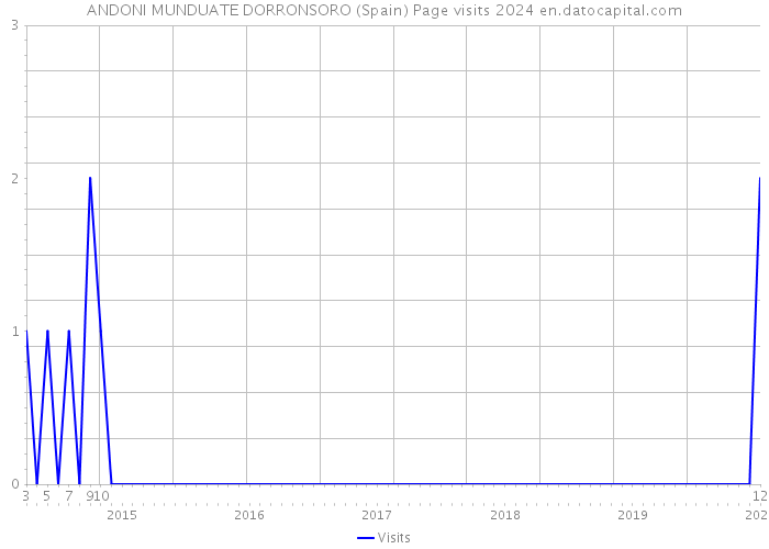 ANDONI MUNDUATE DORRONSORO (Spain) Page visits 2024 