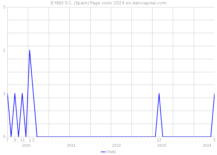 E HIJO S.C. (Spain) Page visits 2024 
