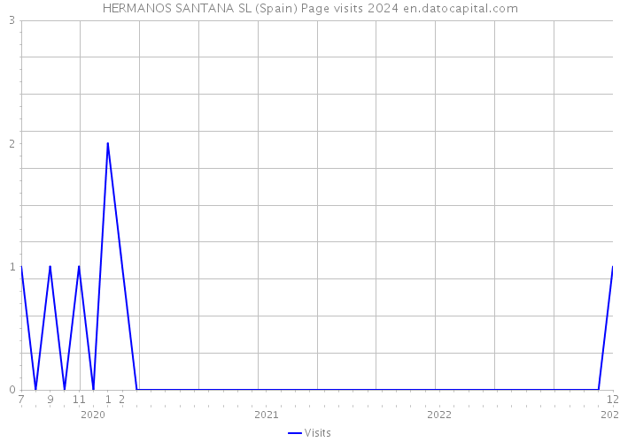 HERMANOS SANTANA SL (Spain) Page visits 2024 