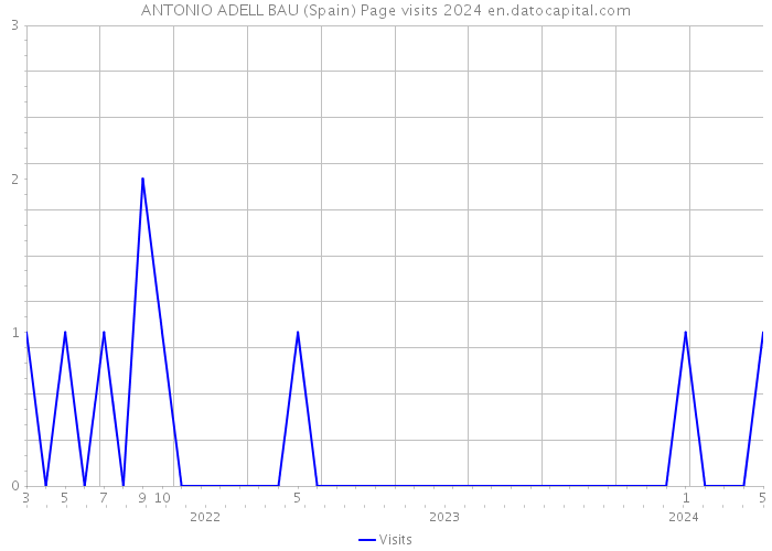 ANTONIO ADELL BAU (Spain) Page visits 2024 