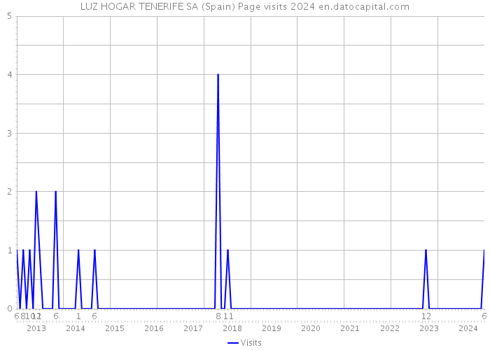 LUZ HOGAR TENERIFE SA (Spain) Page visits 2024 