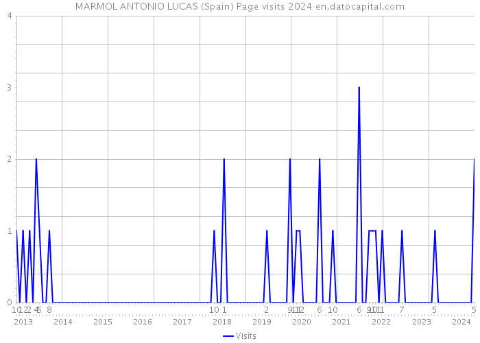 MARMOL ANTONIO LUCAS (Spain) Page visits 2024 