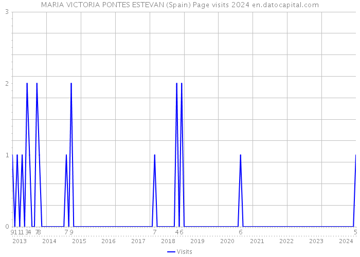 MARIA VICTORIA PONTES ESTEVAN (Spain) Page visits 2024 