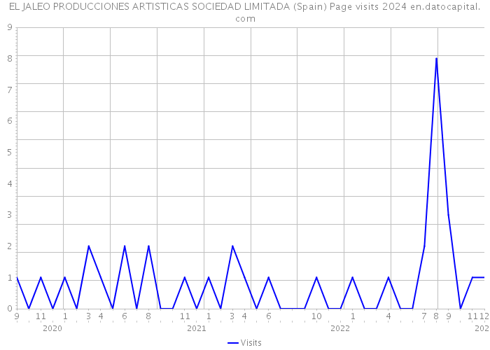 EL JALEO PRODUCCIONES ARTISTICAS SOCIEDAD LIMITADA (Spain) Page visits 2024 