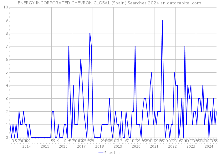 ENERGY INCORPORATED CHEVRON GLOBAL (Spain) Searches 2024 
