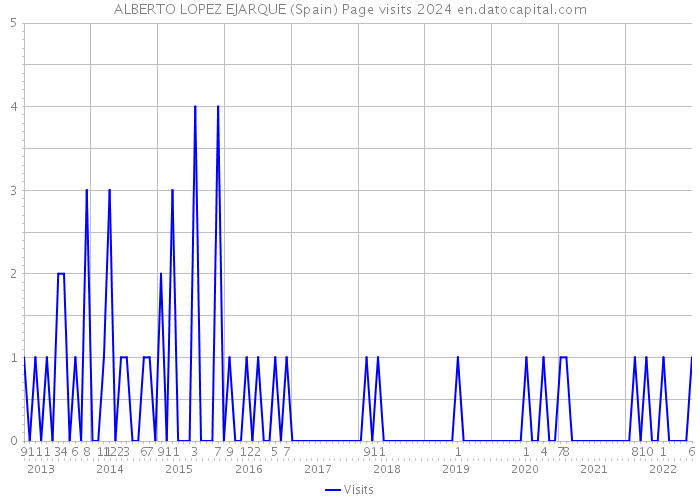 ALBERTO LOPEZ EJARQUE (Spain) Page visits 2024 