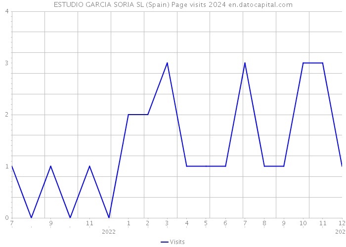 ESTUDIO GARCIA SORIA SL (Spain) Page visits 2024 