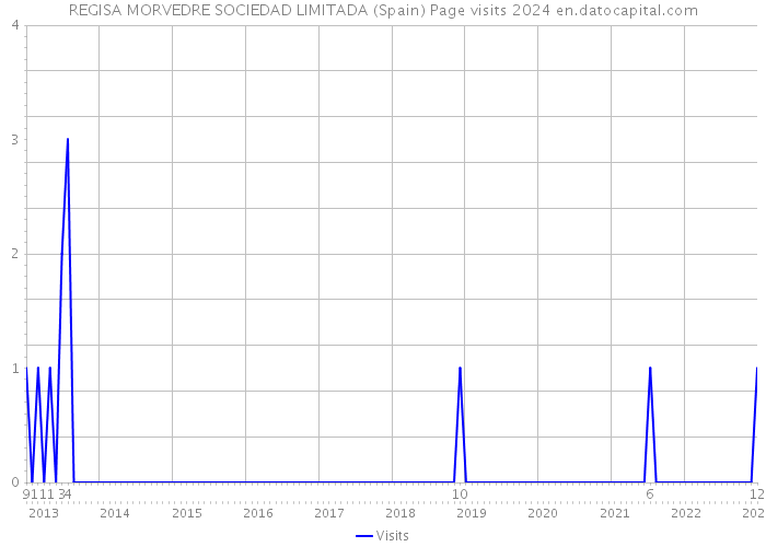 REGISA MORVEDRE SOCIEDAD LIMITADA (Spain) Page visits 2024 