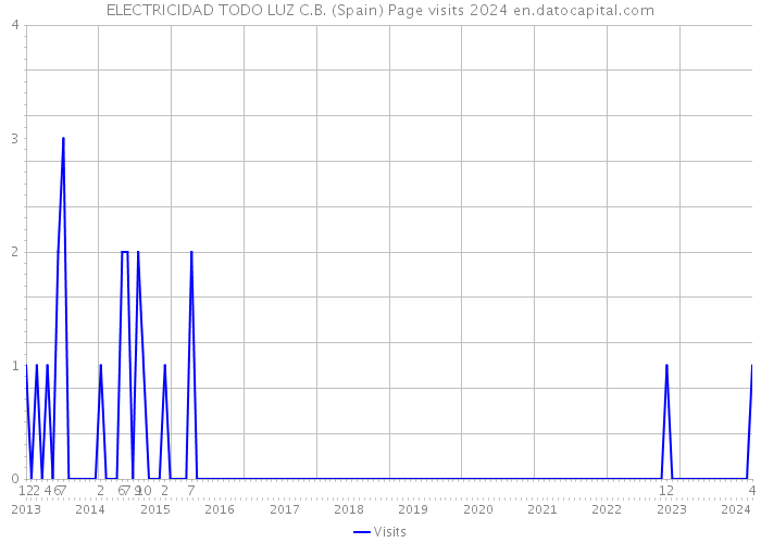 ELECTRICIDAD TODO LUZ C.B. (Spain) Page visits 2024 