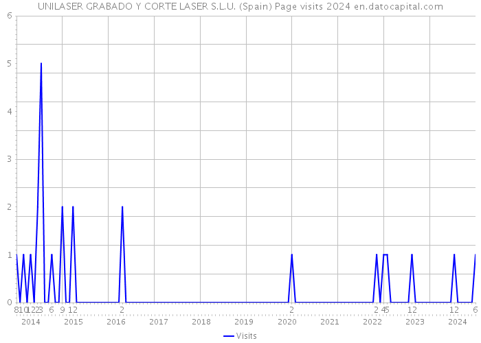 UNILASER GRABADO Y CORTE LASER S.L.U. (Spain) Page visits 2024 