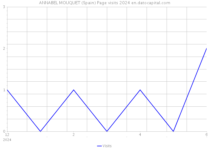 ANNABEL MOUQUET (Spain) Page visits 2024 