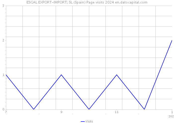 ESGAL EXPORT-IMPORT; SL (Spain) Page visits 2024 