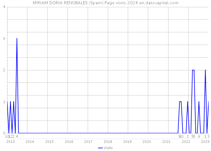 MIRIAM DORIA RENOBALES (Spain) Page visits 2024 