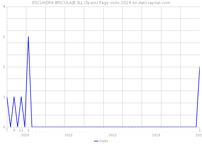 ESCUADRA BRICOLAJE SLL (Spain) Page visits 2024 