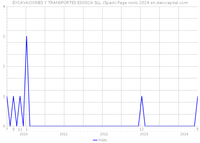 EXCAVACIONES Y TRANSPORTES ESOSCA SLL. (Spain) Page visits 2024 
