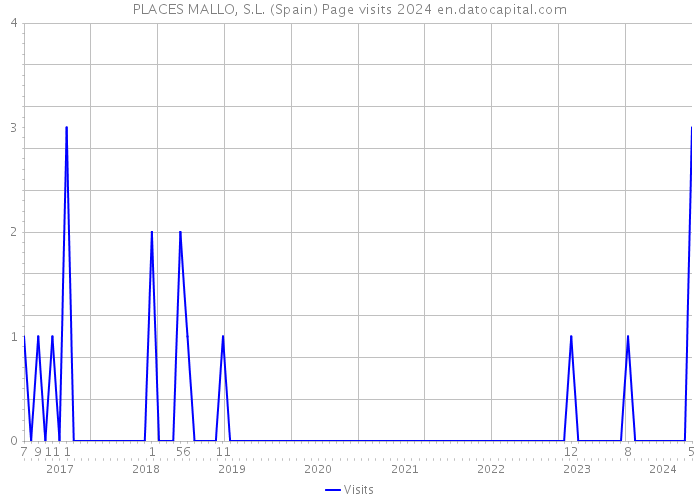 PLACES MALLO, S.L. (Spain) Page visits 2024 