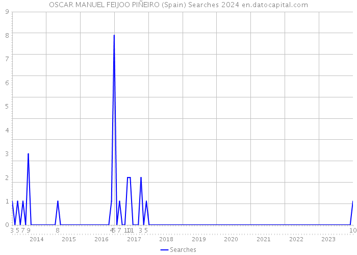OSCAR MANUEL FEIJOO PIÑEIRO (Spain) Searches 2024 