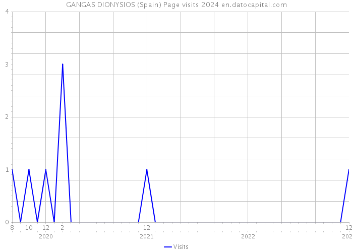 GANGAS DIONYSIOS (Spain) Page visits 2024 