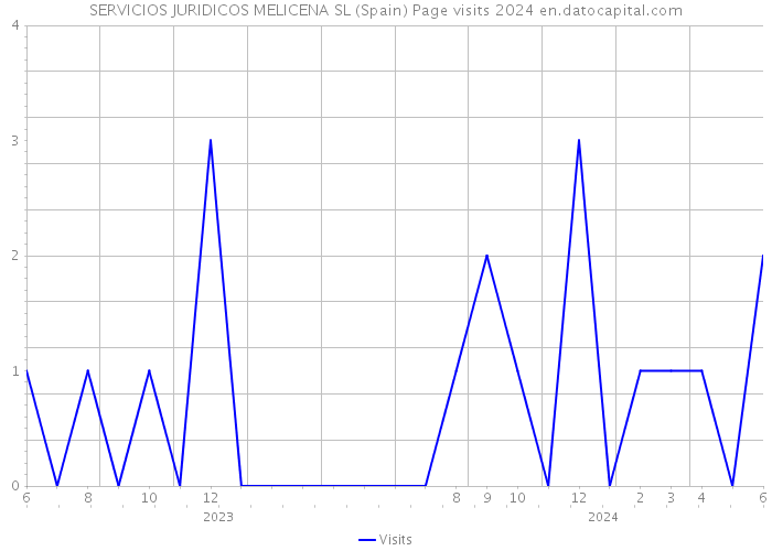 SERVICIOS JURIDICOS MELICENA SL (Spain) Page visits 2024 