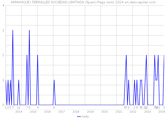 ARMANGUE I FERRALLES SOCIEDAD LIMITADA (Spain) Page visits 2024 