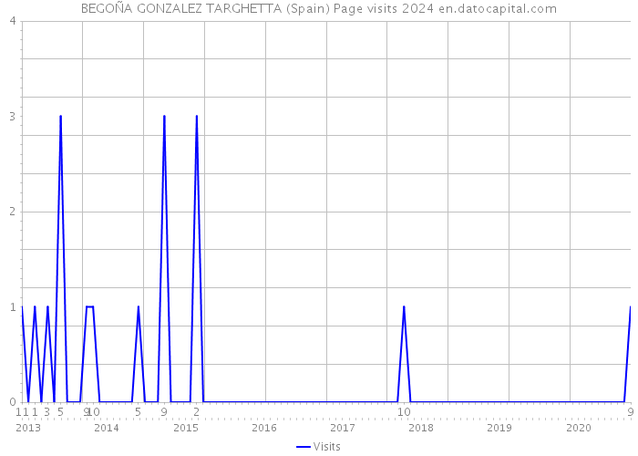 BEGOÑA GONZALEZ TARGHETTA (Spain) Page visits 2024 