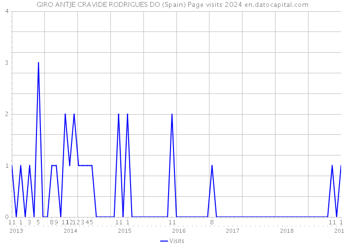 GIRO ANTJE CRAVIDE RODRIGUES DO (Spain) Page visits 2024 