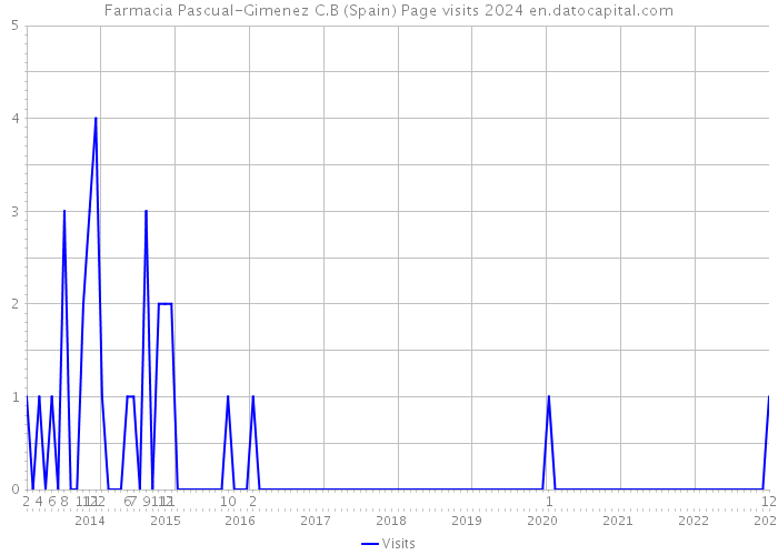 Farmacia Pascual-Gimenez C.B (Spain) Page visits 2024 