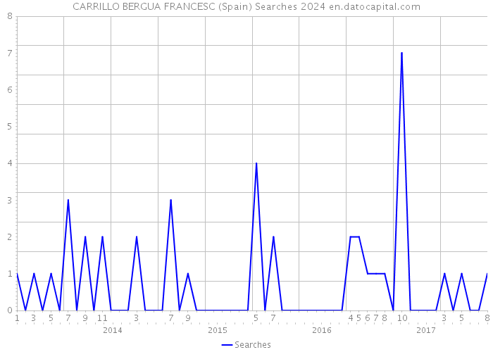 CARRILLO BERGUA FRANCESC (Spain) Searches 2024 