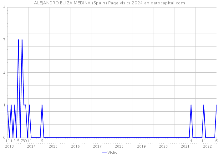 ALEJANDRO BUIZA MEDINA (Spain) Page visits 2024 