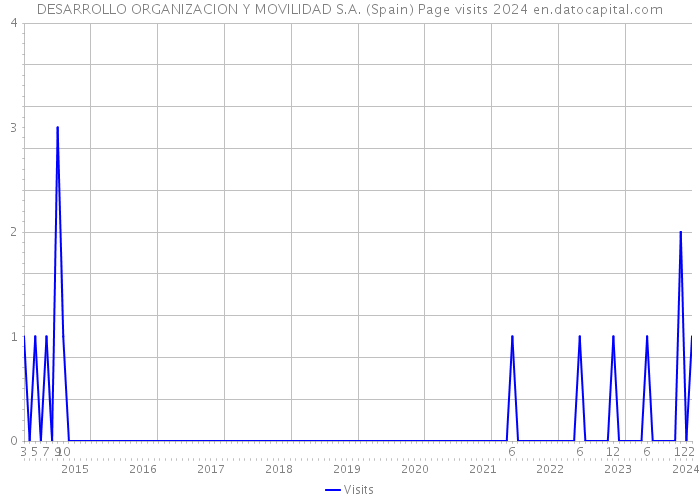 DESARROLLO ORGANIZACION Y MOVILIDAD S.A. (Spain) Page visits 2024 