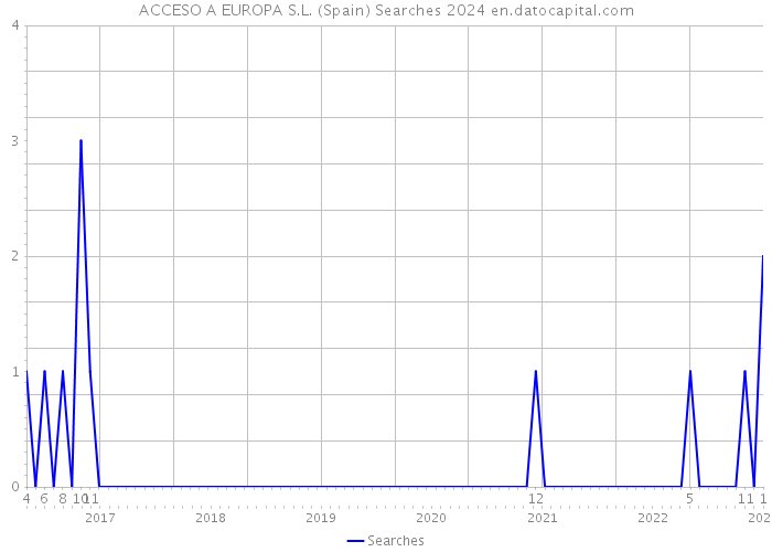 ACCESO A EUROPA S.L. (Spain) Searches 2024 