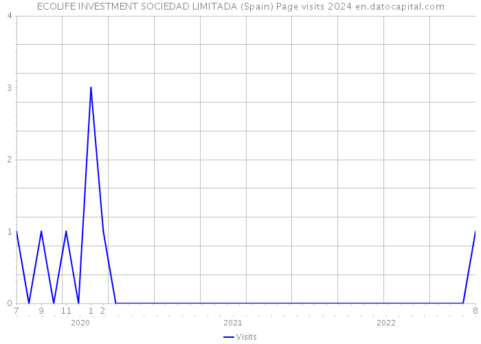 ECOLIFE INVESTMENT SOCIEDAD LIMITADA (Spain) Page visits 2024 