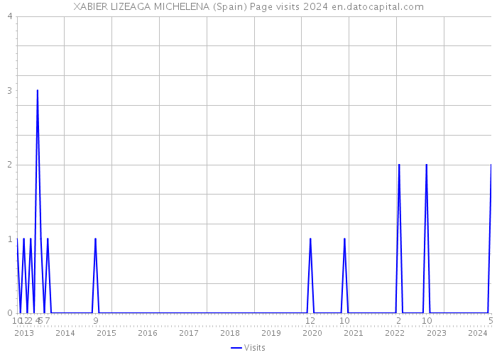 XABIER LIZEAGA MICHELENA (Spain) Page visits 2024 