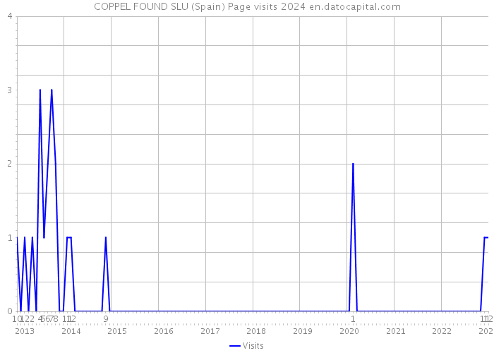 COPPEL FOUND SLU (Spain) Page visits 2024 