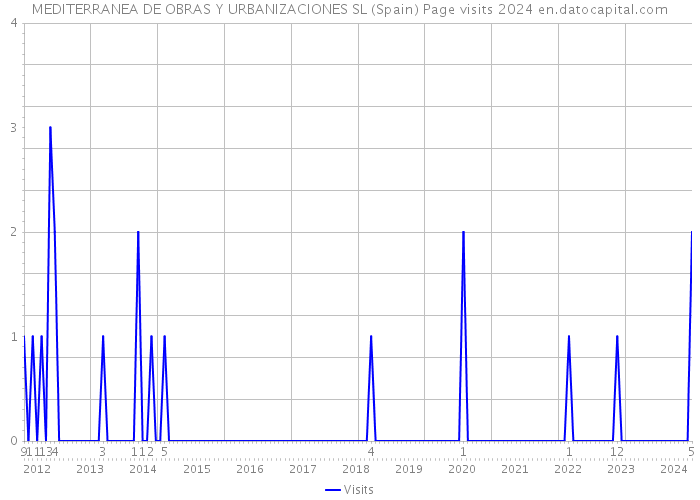 MEDITERRANEA DE OBRAS Y URBANIZACIONES SL (Spain) Page visits 2024 