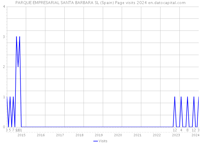 PARQUE EMPRESARIAL SANTA BARBARA SL (Spain) Page visits 2024 