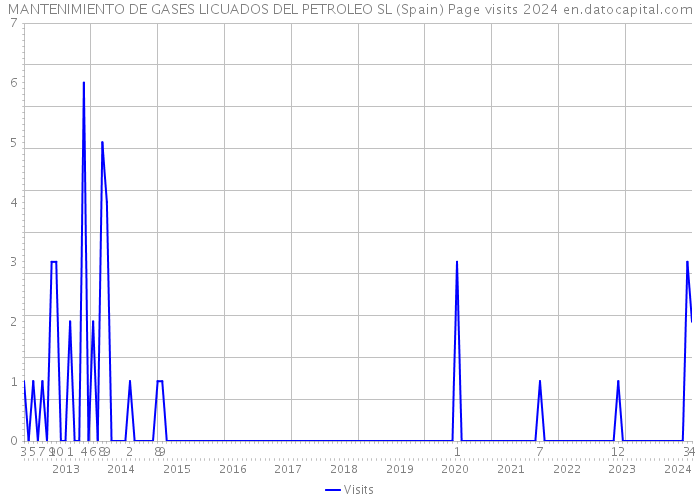 MANTENIMIENTO DE GASES LICUADOS DEL PETROLEO SL (Spain) Page visits 2024 