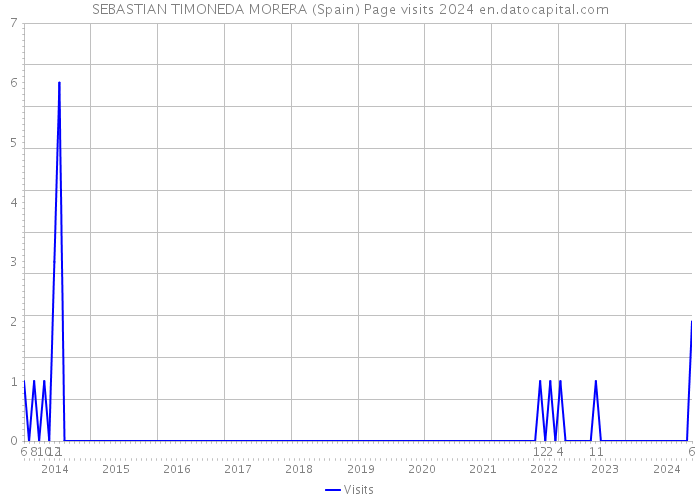 SEBASTIAN TIMONEDA MORERA (Spain) Page visits 2024 