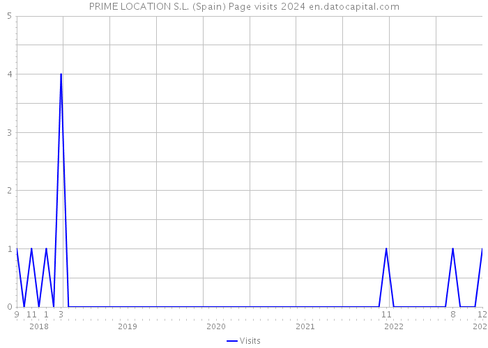 PRIME LOCATION S.L. (Spain) Page visits 2024 