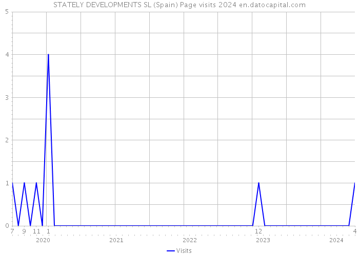 STATELY DEVELOPMENTS SL (Spain) Page visits 2024 
