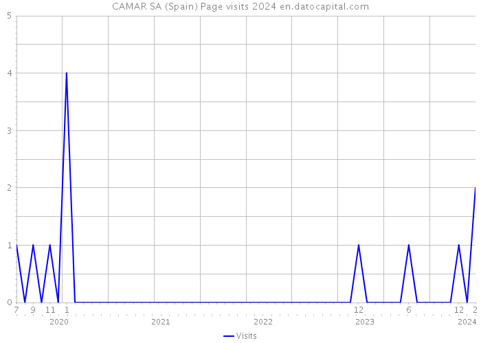 CAMAR SA (Spain) Page visits 2024 