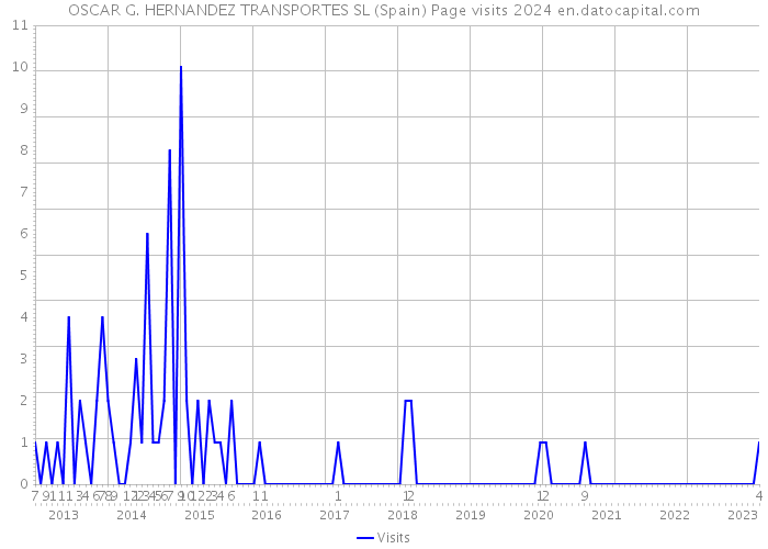 OSCAR G. HERNANDEZ TRANSPORTES SL (Spain) Page visits 2024 